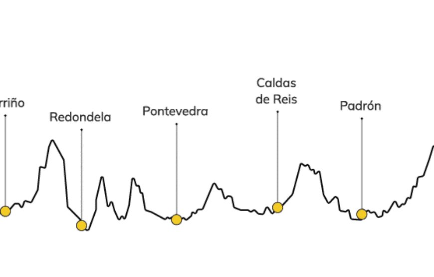 Camino Portugués desde Tui